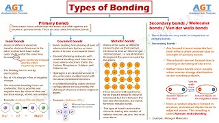 Types of Bonding  Primary bonds amp Secondary bonds [upl. by Orford]