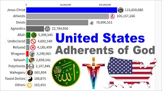 Most Worshipped God of Different Religions in the United States USA 15502025 [upl. by Eenat504]