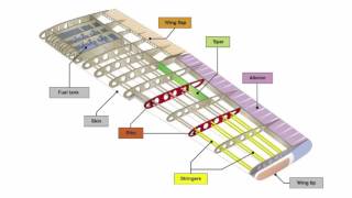 Major Aircraft Components [upl. by Larisa]