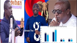 NDC is Doom Prof Smart survey show Dr Bawumia ahead in 275 Constituencies come 7 Dec [upl. by Krishna]