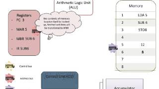 Fetch Decode Execute Cycle  Computer Science Assignment [upl. by Etaner]