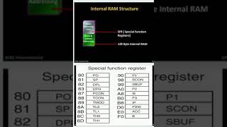 Short trick to learn addresses of SFRs in 8051 microcontroller 8051 microcontroller electronics [upl. by Acinonrev358]