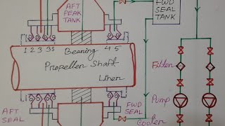 Air Guard Stern Tube Sealing Arrangement marineengineering marinescience marine education [upl. by Arikehs]