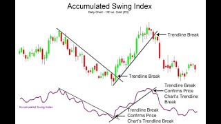 ACCUMULATIVE SWING INDEX INDICATOR [upl. by Patrizius]