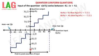 Quantizer Uniform Quantizerहिन्दी [upl. by Nnylamme]