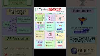 12 Tips for API Security shortvideo shortsvideo shorts short share security education [upl. by Seta]