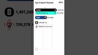 Top 10 Sports Channels 🏅  Subscriber History 20112024 [upl. by Imak]