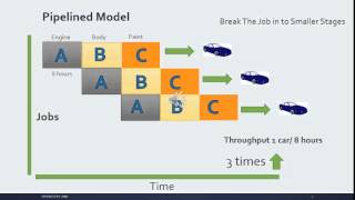 Pipelining in Computer Architecture [upl. by Lody]