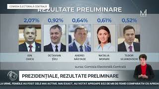 Prezidențiale rezultate preliminare [upl. by Jacy]