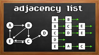 Learn Adjacency Lists in 8 minutes 📑 [upl. by Essilec882]