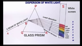 How to draw dispersion of white light by prism dispersion spectrum [upl. by Chuch]