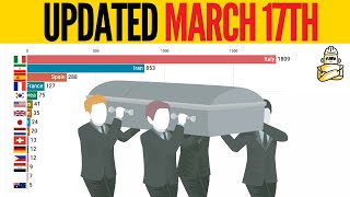 UPDATED COVID19 Coronavirus Death Rate Per Country [upl. by Indnahc945]