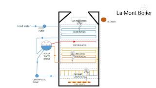 La mont Boiler  steam boiler  animation  steam boiler working [upl. by Ateinotna]