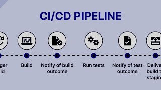 CICD PIPELINE [upl. by Salema]