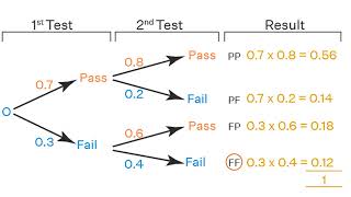 Conditional Probability and the Wonders of Probability Trees [upl. by Anselme]