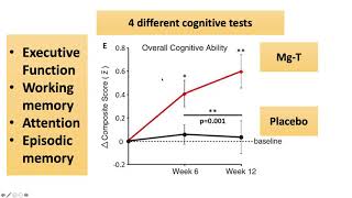 Magnesium LThreonate Update on Human Clinical Studies [upl. by Irbua]