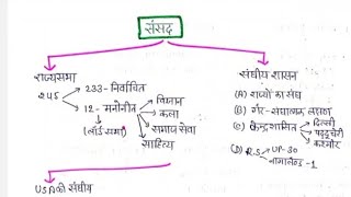 Complete Indian Polity  Class 2 One Shot for All Comtative Exams  Polity  Rahul Official [upl. by Ritz]