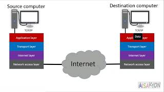 What is TCPIP model in HindUrdu  Complete Animation Video [upl. by Kilby]