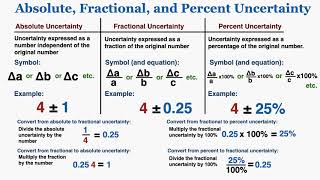 Absolute Fractional and Percent Uncertainty With Examples  IB Physics [upl. by Saunder]