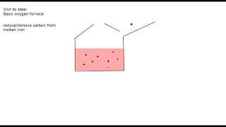 IGCSE Chemistry lesson 37 part a Iron to steel and extraction of zinc [upl. by Daughtry837]