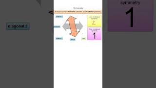 Reflection and Rotational Symmetry Explained [upl. by Najtsirk718]