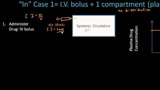 Absorption of Drugs  Pharmacokinetics  Pharmacology Lect 2 [upl. by Akinat]