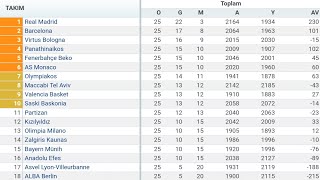 202324 EUROLEAGUE 25HAFTA PUAN DURUMU  TOPLU SONUÇLAR  FİKSTÜR [upl. by Adnilam]