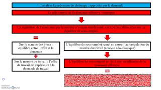 Analyse keynésienne du chômage vs analyse libérale du chômage [upl. by Aihn]