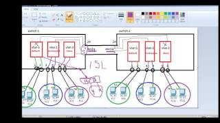 Cisco VLAN 3 Native Vlan Nedir [upl. by Adam]