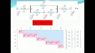 Derivation of stiffness matrix of 1D element [upl. by Conan]