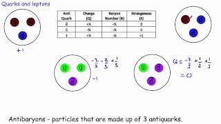 5  Quarks and Leptons [upl. by Yelyak]