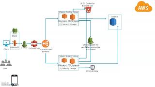 AWS end to end Architecture for Web App web services and database [upl. by Shawnee]