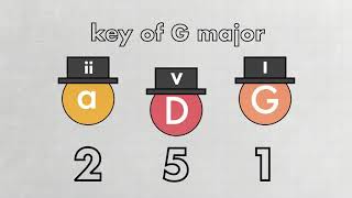 How Chord Progressions Work [upl. by Oirasor]