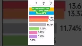 Internet User since 19902024 [upl. by Wakeen]