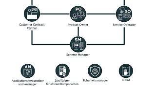 Das Rollenmodell von eTicket Deutschland [upl. by Edson489]