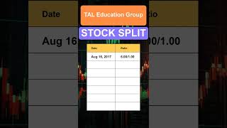 TAL TAL Education Group Stock Split History [upl. by Adnalro]