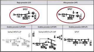 Presostatos  Qué son tipos y características [upl. by Mccormac]