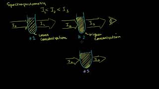 Spectrophotometry and the Beer–Lambert Law  AP Chemistry  Khan Academy [upl. by Harmony]