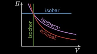 Isobar isochor isoterm adiabat [upl. by Lraed]