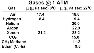 Physics 34 Fluid Dynamics 7 of 24 Viscosity amp Fluid Flow Viscosity of Gases [upl. by Mignon]