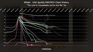 Mitski  USA Spotify FANTASY Chart History The Land Is Inhospitable and So Are We [upl. by Grefe]