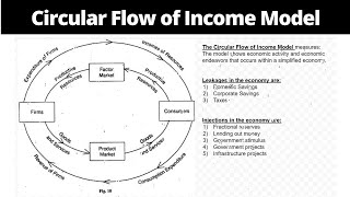 The Circular Flow of Income Model  Graphed amp Explained [upl. by Eelymmij]