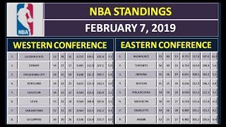 NBA Scores amp NBA Standings on February 7 2019 [upl. by Aihsema]