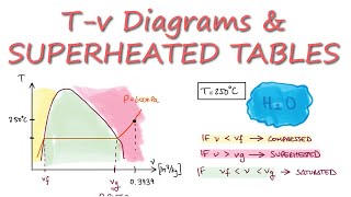 Thermodynamics Water TABLES Superheated Vapor Example in 2 Minutes [upl. by Russi443]