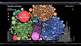 ICO Token Sales Jan 2014 – Aug 2018 [upl. by Gerrilee]