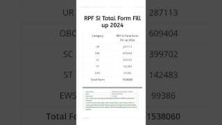 RPF SI Total Form Fill up 2024 1538060 rpf rpfsi rpfconstable2024 rpfbharti [upl. by Stolzer]