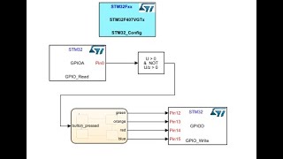 Simulink STM32 Integration Tutorial [upl. by Nyrem]