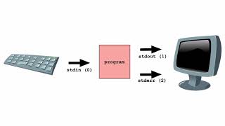 A simple explanation of stdin stdout and stderr [upl. by Nahem]