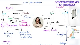 Sterilization methods in Microbiology [upl. by Llohcin674]