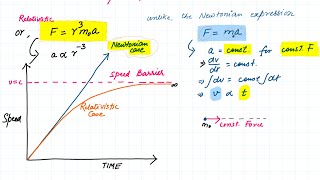 Relativistic Force [upl. by Annawad]